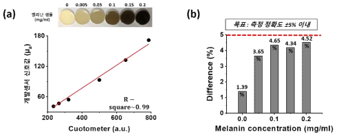(a) Cutometer 장비로 측정한 멜라닌 농도와 개발 기기로 측정한 멜라니 농도 비교 그래프. (b) 개발 기기의 멜라닌 농도 측정 정확도 평가를 위한 차이 분율 그래프