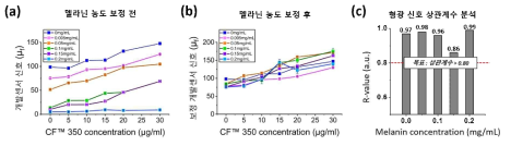 멜라닌 농도 보정 전(a)과 멜라닌 농도 보정 후(b)의 멜라닌 농도가 다른 피부 모형에서 형광염료 농도에 따른 형광 신호 측정 결과 그래프. (c) 멜라닌 농도에 따른 측정된 형광 신호 상관계수 막대 바 그래프