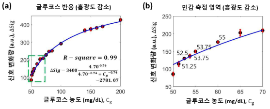 글루코스 농도별 450nm 파장대역 신호변화량 및 검량곡선 (a)과 50-70mg/dL 영역에서 관측된 개발 센서의 동적 영역 (b)