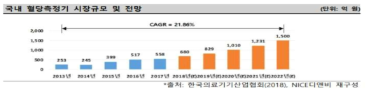 국내 혈당측정기 시장규모 및 전망