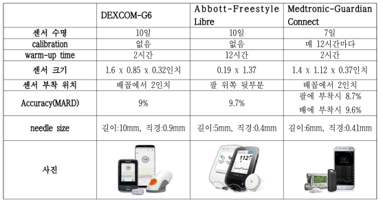 기존 출시된 연속 혈당 측정 장치 리스트