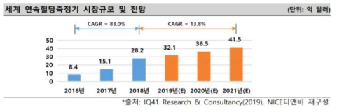 세계 연속혈당측정기 시장규모 및 전망