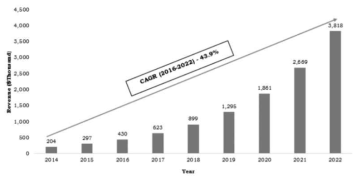 비접촉식 혈당 감시 기기 시장 (출처: 한국산업기술평가관리원, allied market research)