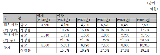 향후 5년간 연속혈당측정기 시장 규모 및 성장률