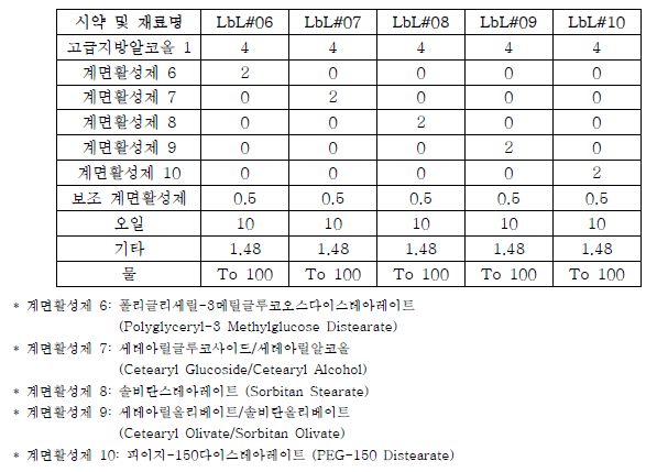 계면활성제 종류별 L-b-L 제형의 조성: 계면활성제 6 ~ 10