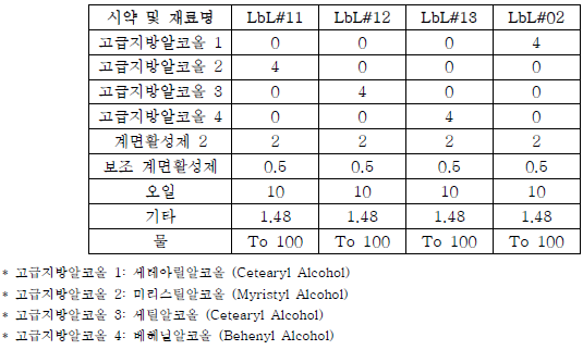 고급지방알코올 종류별 L-b-L 제형의 조성