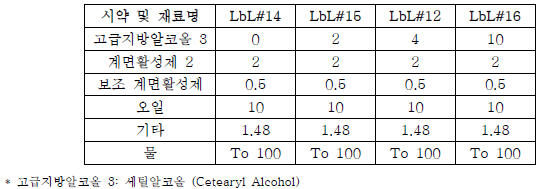고급지방알코올 함량별 L-b-L 제형의 조성: 세틸알코올
