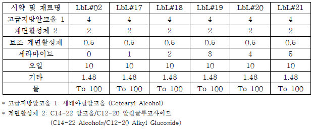 세라마이드 함량별 L-b-L 제형의 조성