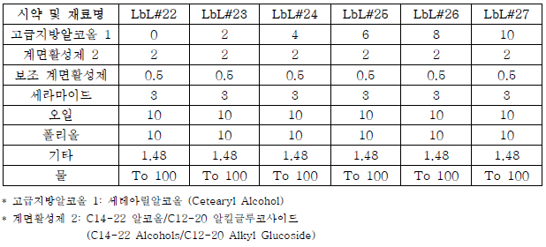 고급지방알코올 함량별 세라마이드 함유 L-b-L 제형의 조성