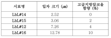 고급지방알코올 함량별 L-b-L 제형의 입자 크기