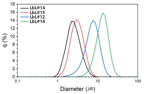 고급지방알코올 함량별 L-b-L 제형의 입도(SLS) 데이터