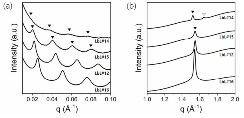 고급지방알코올 함량별 L-b-L 제형 (a) SAXS 및 (b) WAXS 데이터
