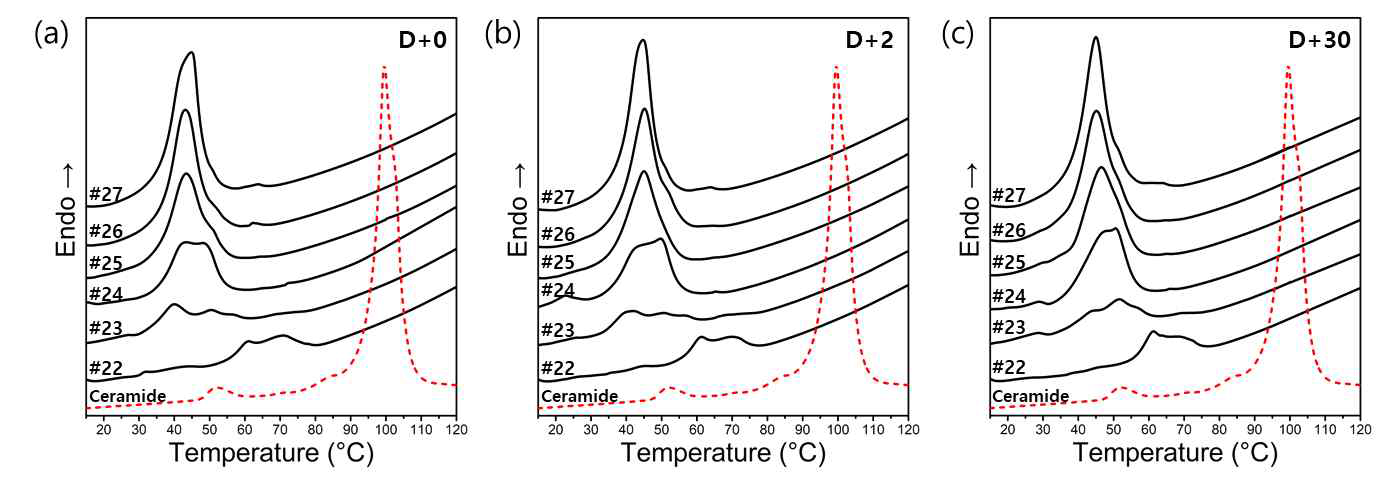 고급지방알코올 함량별 고함량 세라마이드 L-b-L 제형의 DSC 데이터 동일 시간 경과에 따른 고급지방알코올 함량별 비교