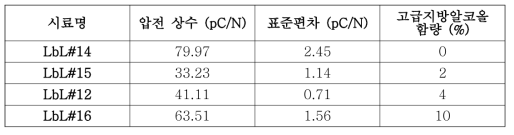 고급지방알코올 함량별 L-b-L 제형의 압전 물성