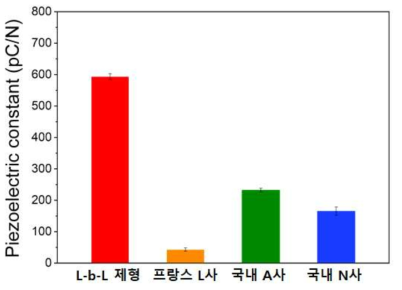 L-b-L 제형과 글로벌 및 국내 기업 제형의 압전 물성