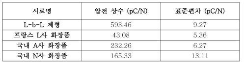 L-b-L 제형과 글로벌 및 국내 기업 제형의 압전 물성