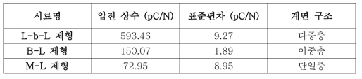 계면 구조에 따른 개발 제형의 압전 물성