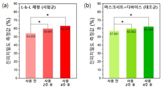 진피치밀도 측정 결과: (a) L-b-L 제형 (b) 마스크시트+뷰티 디바이스 * : p<0.05, ANOVA(Bonferroni crrection) 반복 측정