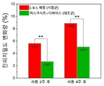 진피치밀도 변화량: L-b-L 제형, 마스크시트+뷰티 디바이스 ** : p<0.05, Independent samples t-test