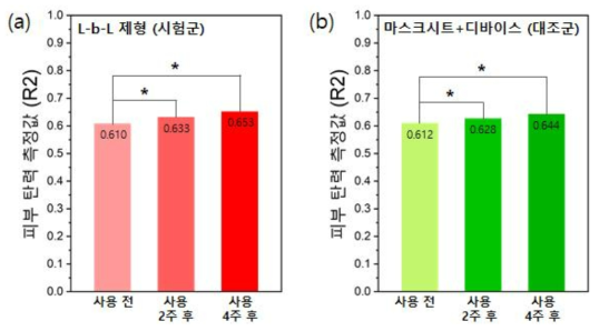 피부 탄력 측정 결과: (a) L-b-L 제형 (b) 마스크시트+뷰티 디바이스 * : p<0.05, ANOVA(Bonferroni crrection) 반복 측정