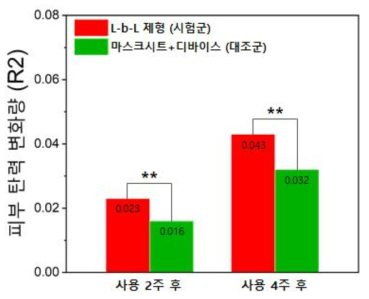 피부 탄력 변화량: L-b-L 제형, 마스크시트+뷰티 디바이스 ** : p<0.05, Independent samples t-test