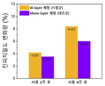 진피치밀도 변화량: Bi-layer 제형, Mono-layer 제형