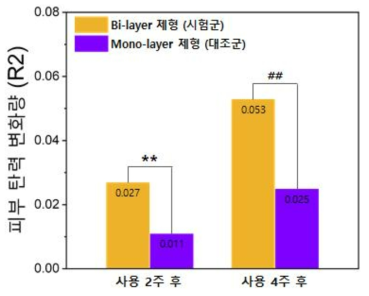 피부 탄력 변화량: Bi-layer 제형, Mono-layer 제형 ** : p<0.05, Independent samples t-test ## : p<0.05, Mann-Whitney U test