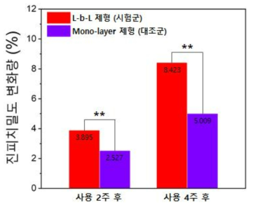 진피치밀도 변화량: L-b-L 제형, Mono-layer 제형 ** : p<0.05, Independent samples t-test