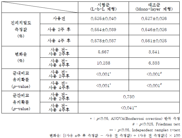 피부 탄력 측정 결과: L-b-L 제형, Mono-layer 제형