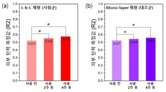 피부 탄력 측정 결과: (a) L-b-L 제형 (b) Mono-layer 제형 * : p<0.05, ANOVA(Bonferroni crrection) 반복 측정 # : p<0.025, Friedman test