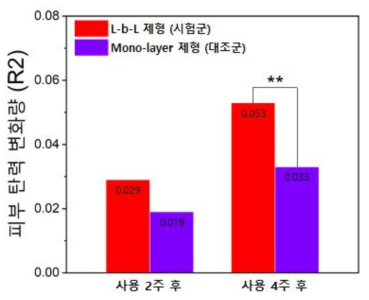 피부 탄력 변화량: L-b-L 제형, Mono-layer 제형 ** : p<0.05, Independent samples t-test