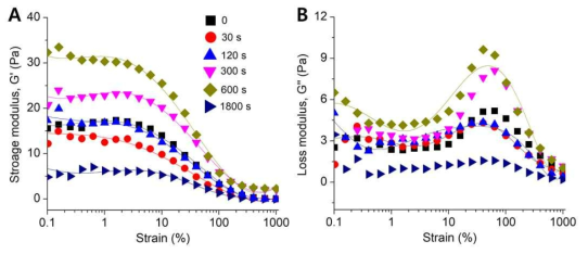 변형률 (Strain) 변화에 따른 인공피부의 (A) 저장 모듈러스 (G’) 및 (B) 손실 모듈러스 (G”) 변화량