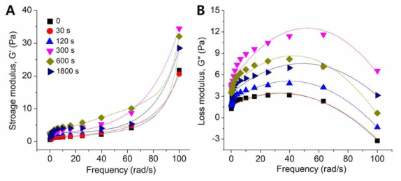 각주파수 (Frequency) 변화에 따른 인공피부의 (A) 저장 모듈러스 (G’) 및 (B) 손실 모듈러스 (G”) 변화량