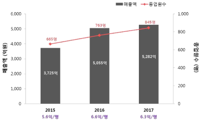 코스맥스의 연도별 매출액 및 종업원수 현황(2015 ~ 2017)