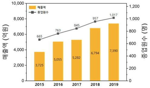 코스맥스 연도별 매출액 및 종업원수 현황(2015 ~ 2019)