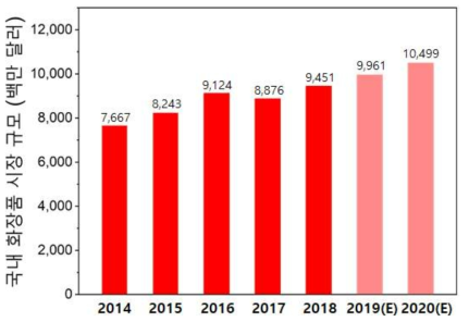 국내 화장품 시장 규모 (보건산업진흥원 화장품 산업분석보고서 2019)