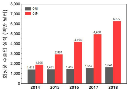 국내 화장품 수출·입 실적 (보건산업진흥원 화장품 산업분석보고서 2019)