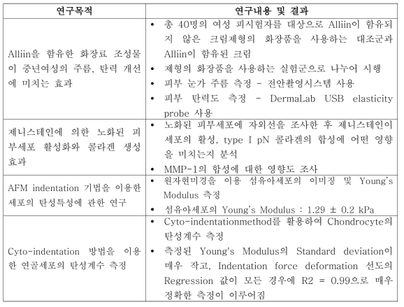 세포 탄력 측정 관련 국내 기술 동향 및 수준