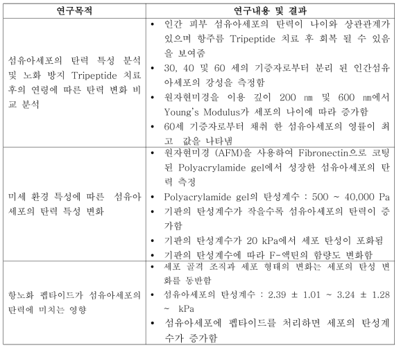 세포 탄력 측정 관련 국외 기술 동향 및 수준