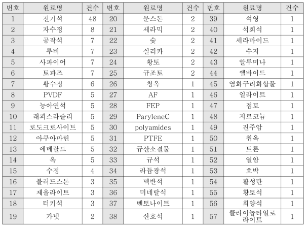 압전효과 기반 화장효 조성물에 사용된 압전 물질 58종