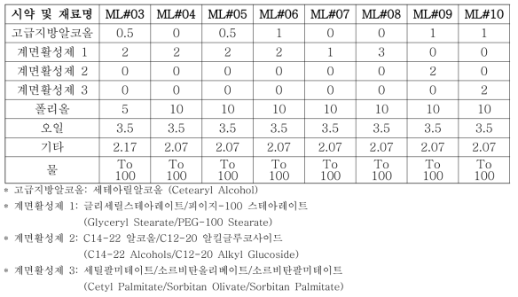 Mono-layer 제형의 조성