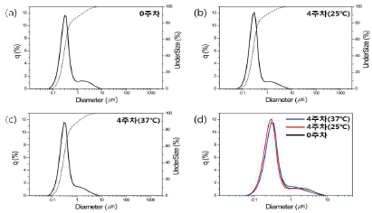Mono-layer 제형의 온도에 따른 입도 (SLS) 데이터: (a) ML#05의 제조 직후 (b) 25℃ 4주 보관 후 (c) 37℃ 4주 보관 후 (d) 전체 비교 입도 분포 비교