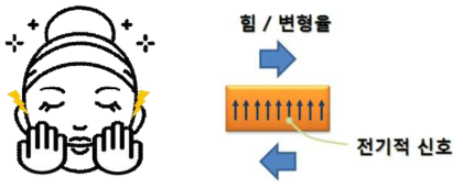 화장품 문지름 방식 압전 발생 모식도