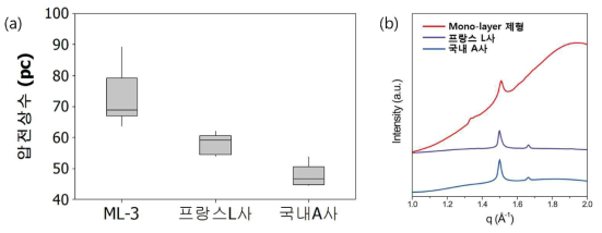 Mono-layer 제형과 글로벌 및 국내 기업 제형의 (a) 압전 상수 데이터 (b) WAXS 데이터