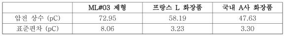 Mono-layer 제형과 글로벌 및 국내 기업 제형의 압전 상수 데이터