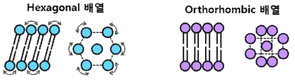 헥사고날(좌) 및 올쏘롬빅(우) 배열 구조 모식도