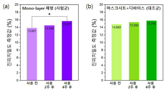 진피치밀도 측정 결과: (a) Mono-layer 제형 (b) 마스크시트+디바이스 * : p<0.05, ANOVA(Bonferroni crrection) 반복 측정