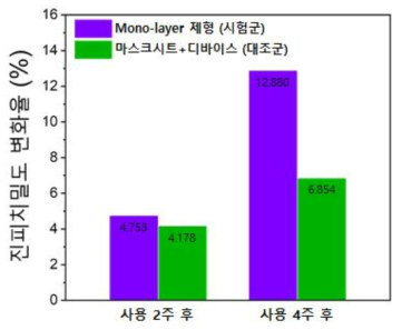 진피치밀도 변화율: Mono-layer 제형, 마스크시트+디바이스