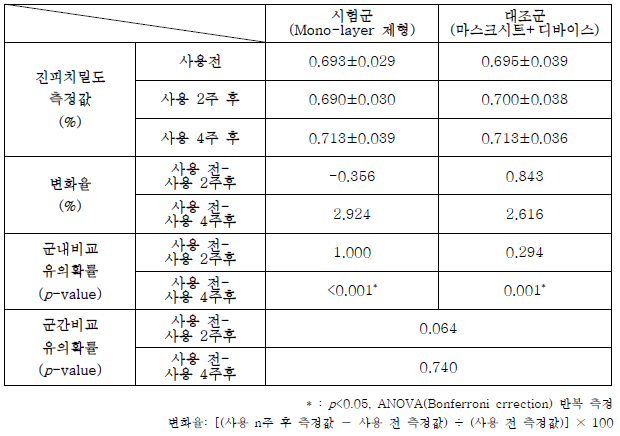 피부 탄력 측정 결과: Mono-layer 제형, 마스크시트+디바이스