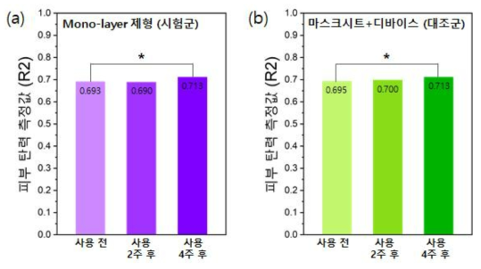 피부 탄력 측정 결과: (a) Mono-layer 제형 (b) 마스크시트+디바이스 * : p<0.05, ANOVA(Bonferroni crrection) 반복 측정